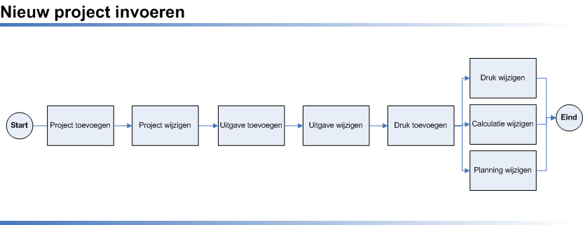 Schema Projectbeheer